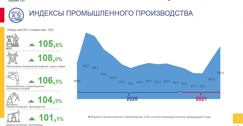 Оперативные данные по промышленному производству за январь-май 2021 года по Республике Крым